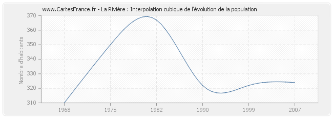 La Rivière : Interpolation cubique de l'évolution de la population